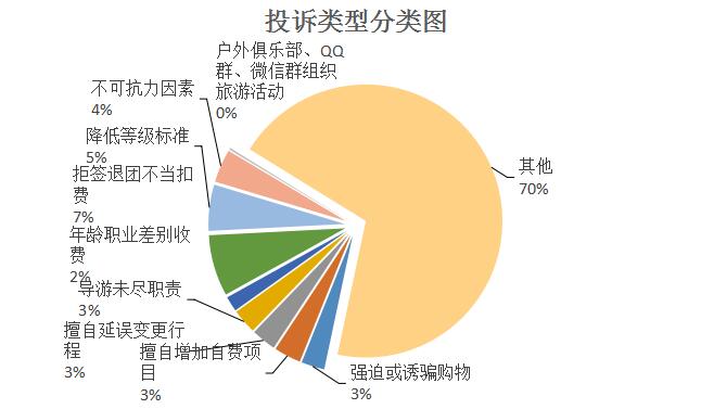 2019年第四季度旅游投诉类型分类图.jpg