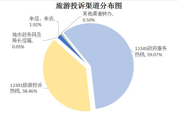 2019年第四季度旅游投诉渠道分布图.jpg